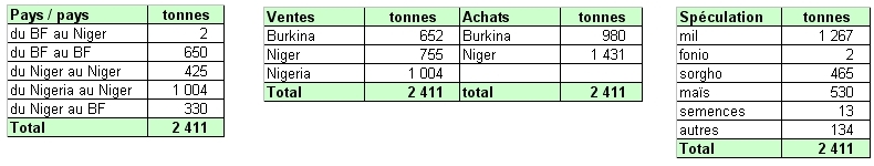 Récapitulatif des transactions de la bourse internationale de Niamey, mars 2012